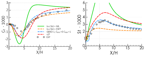 Wall shear stress coefficient, Cf (left) and wall heat transfer coefficient, St, (right) for backward-facing step flow ().