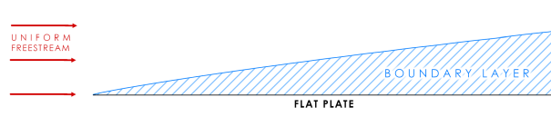 Schematic of the flow over a flat plate.