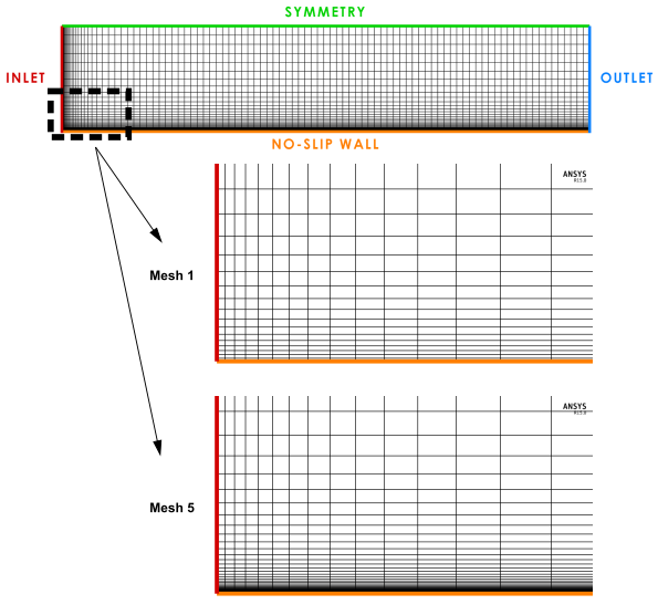 Computational domain with boundary conditions and mesh for the flow over a flat plate