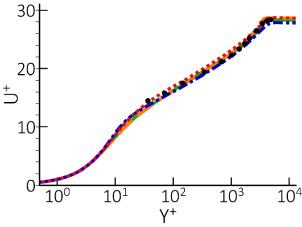 Comparison of velocity profiles in wall-law for flat plate boundary layer at Rex=8.7⋅106.