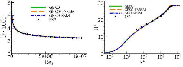 Comparison of wall shear stress coefficient (Left) and velocity profile at Rex=8.7⋅106 (Right) predicted with the GEKO model without and with EARSM/RSM options for the flat plate boundary layer ().