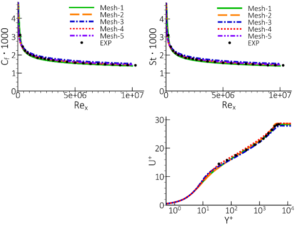 Comparison of wall shear stress coefficient, Cf (upper left), wall heat transfer coefficient, St. (upper right) and log-law velocity profile at Rex=8.7⋅106 (lower right) for the flat plate boundary layer using the SST model [].