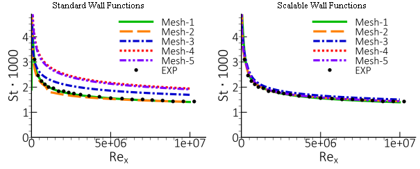 Distribution of the Stanton number over the flat plate computed with RKE model with SWF (left) and ScWF (right) for the flat plate boundary layer [].