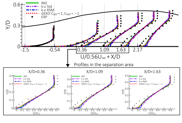 Comparison of velocity profiles for k-ω model family and GEKO models for CS0 diffuser [].