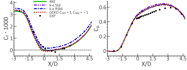 Prediction of wall characteristics for k-ω family and GEKO models for CS0 diffuser []. Left: wall shear stress coefficient, Cf. Right: Wall pressure coefficient Cp.