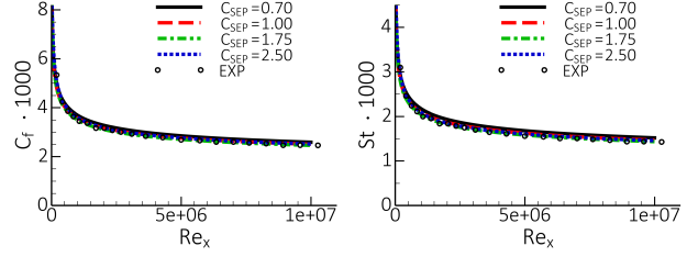 Flat plate boundary layer under variation of (=0.5). Left: Wall-shear stress coefficient, , Right: Wall heat transfer coefficient, St