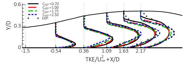 Figure 19: Impact of variation in coefficient of the GEKO model on turbulence kinetic energy profiles for CS0 diffuser flow [].