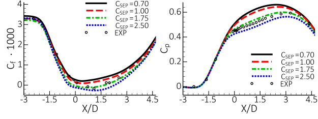 Impact of variation in on CS0 diffuser flow []. Left wall shear stress coefficient, . Right: Wall pressure coefficient