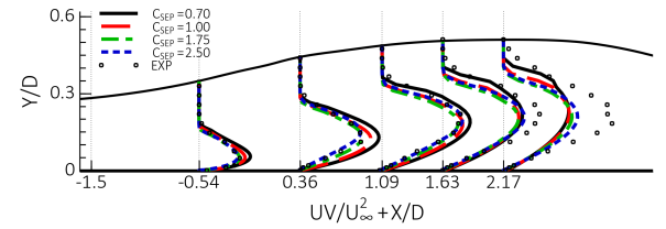 Figure 20: Impact of variation in coefficient of the GEKO model on turbulence shear stress profiles for CS0 diffuser flow [].