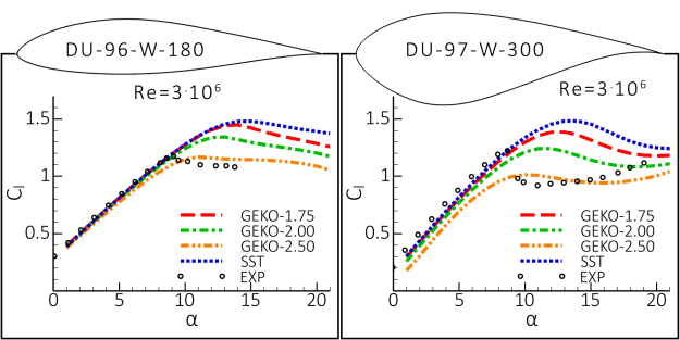 Prediction of lift and pressure coefficients with GEKO model for DU-96-W-180 [] (Left) and DU-97-W-300 [] (Right) airfoil at Re=