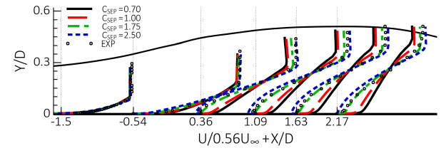 Impact of variation in on velocity profiles for CS0 diffuser flow []