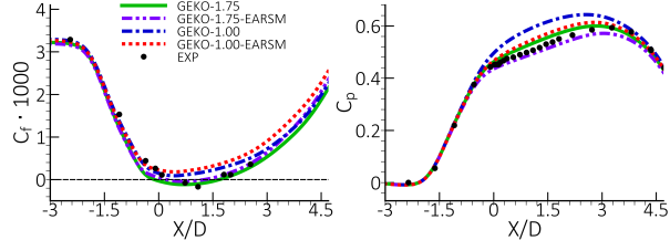 Figure 21: Impact of non-linear terms for the GEKO model for CS0 diffuser flow (). Left: wall shear stress coefficient, Cf. Right: Wall pressure coefficient Cp.