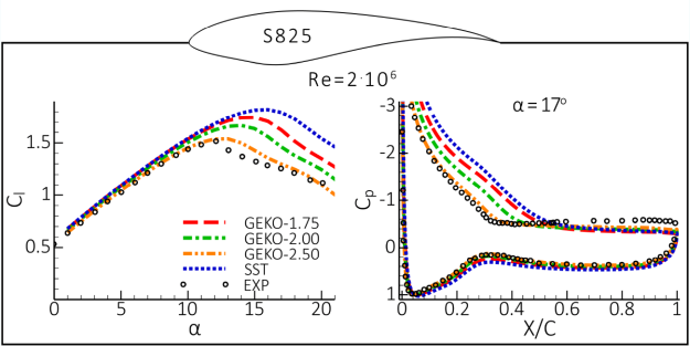 Prediction of lift coefficient wide range of angle of attacks (Left) and pressure coefficient for (Right) with GEKO model for S825 airfoil at []