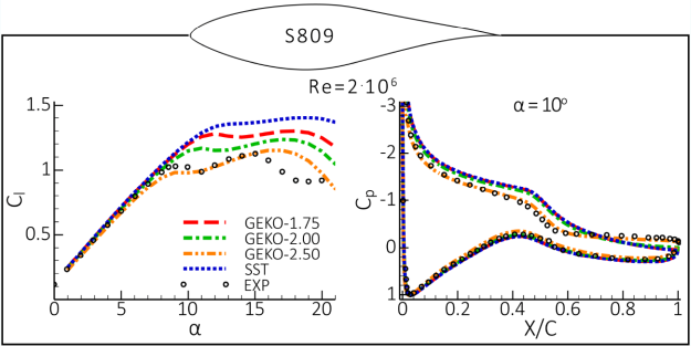 Prediction of lift coefficient in wide range of angle of attacks (Left) and pressure coefficient for (Right) with GEKO model for S809 airfoil at []