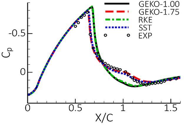 Prediction of lift coefficient in wide range of angle of attacks (Left) and pressure coefficient for (Right) with GEKO model for S809 airfoil at Re= []