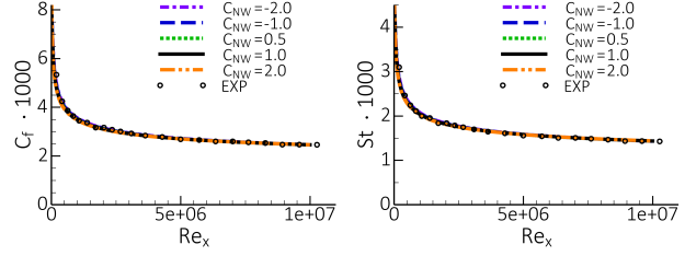 Flat plate boundary layer under variation of (=1.75). Left: Wall-shear stress coefficient, , Right: Wall heat transfer coefficient, St.