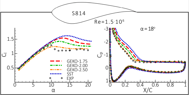 Prediction of lift coefficient in wide range of angle of attacks (Left) and pressure coefficient for (Right) with GEKO model for S814 airfoil at Re= []