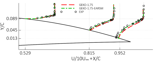 NACA-4412 airfoil near the trailing edge with streamwise velocity profiles at measurement locations predicted with linear and non-linear GEKO-1.75 model compared with the experimental data []