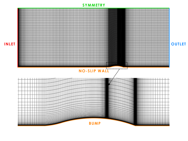 Computational domain with boundary conditions and mesh for the NASA Transonic Bump []