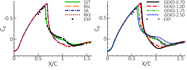 Comparison of wall pressure coefficient, for the transonic bump flow []. The bump starts at =0 location. Left: comparison of the different turbulence models, right: versatility of the GEKO model with the variation (GEKO-1.75: =1.75)