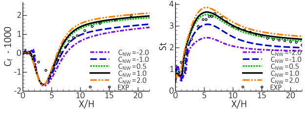 Backward-facing step with heat transfer under variation of (Top:=1.00, Bottom: =1.75, Both: =0.9, =). Left: Wall shear stress coefficient, , Right: Heat transfer Stanton number