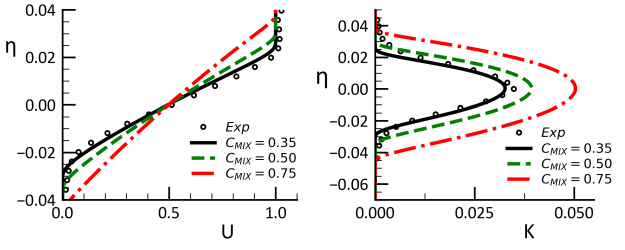 Impact of variation in on mixing layer when using the =2(=0.9, =0.5). Left: Velocity profile. Right: Turbulence kinetic energy profiles