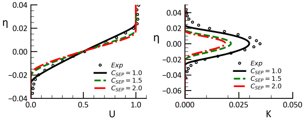 Impact of variation in on mixing layer (=0, =0.9, =0.5). Left: Velocity profile. Right: Turbulence kinetic energy profiles