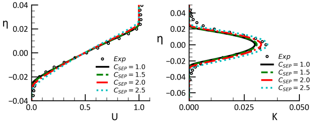 Impact of variation in on mixing layer when using the = correlation (=0.9, =0.5). Left: Velocity profile. Right: Turbulence kinetic energy profiles