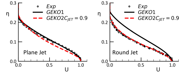 Distribution of the skin friction along the diffuser at midsection (left) and near the corner (right) for turbulence models with and without non-linear terms for the DLR diffuser []