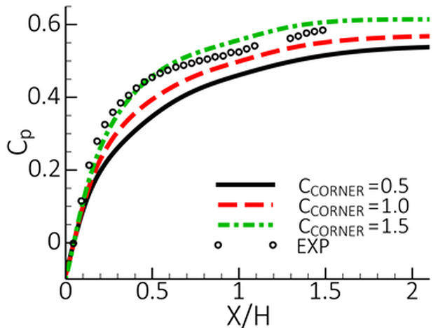 Wall pressure coefficient,, for 3D diffuser for GEKO-1.00 with different values.