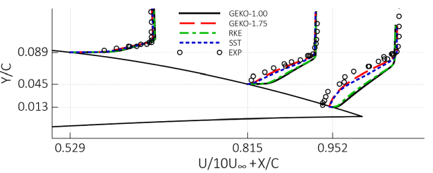 Comparison of velocity profiles for flow around the NACA-4412 airfoil []