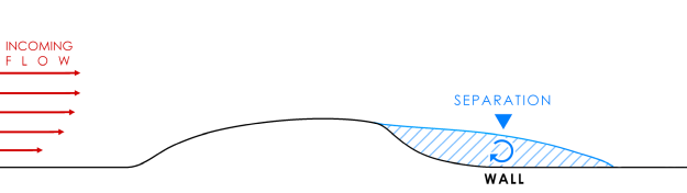 Schematic of the NASA hump flow.