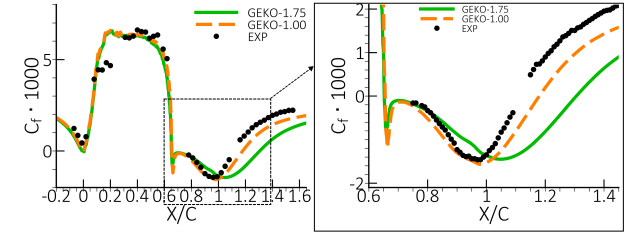 Comparison of wall shear stress coefficient predicted with GEKO model for NASA Hump flow [].