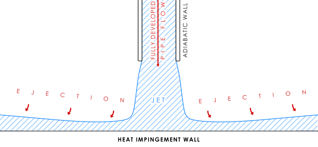 Scheme of the impinging jet flow