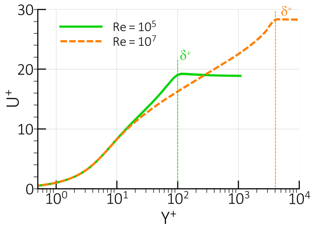 Boundary layer thickness in wall units for low and high Reynolds number.