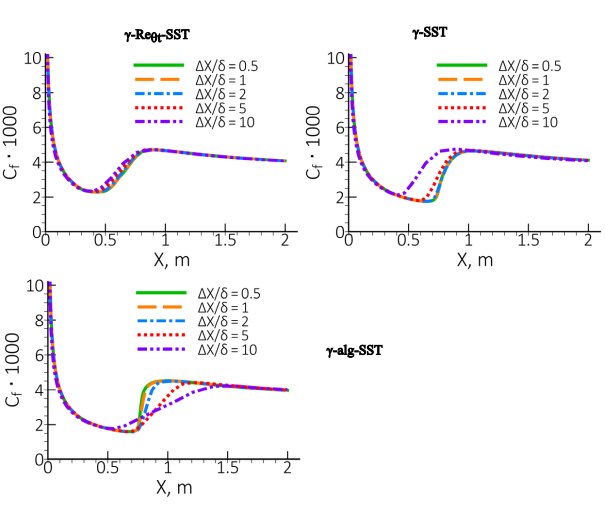 Effect of the resolution of transition region in streamwise direction for different transition models for the T3A flat plate boundary layer.