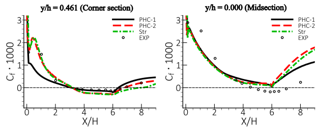 Distribution of the skin friction along the diffuser at midsection (left) and near the corner (right) for SST-CFC for the DLR diffuser for two unstructured and one structured mesh [].