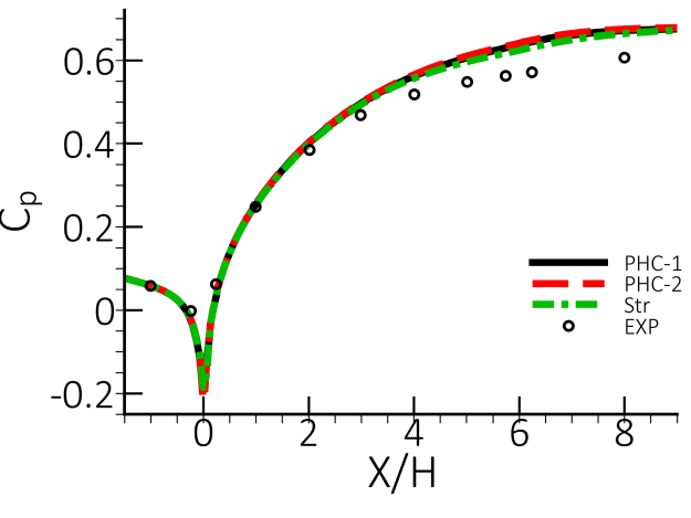 Distribution of the pressure coefficient along the diffuser at midsection for SST-CFC for the DLR diffuser for two unstructured and one structured mesh [].