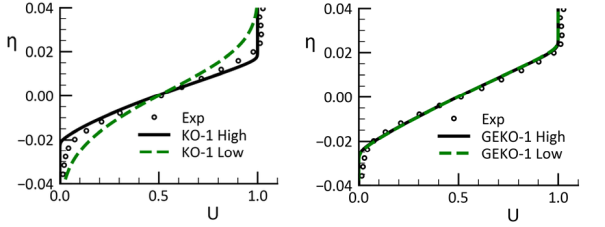 Effect of freestream omega-levels on velocity profile for free mixing layer solution. Left: std. k-omega model without CD term. Right: GEKO model including CD term.