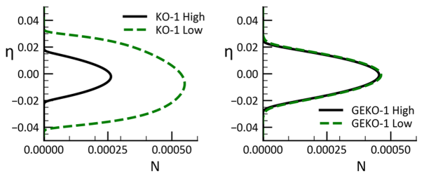 Effect of freestream -levels on non-dimensional eddy viscosity profiles for free mixing layer solution. Left: standard model without CD term. Right: GEKO model including CD term.