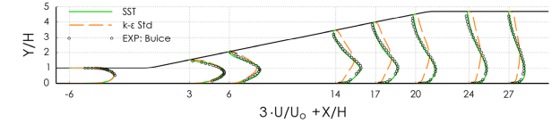 Velocity profiles for Obi diffuser []. Comparison of SST, and experimental data.