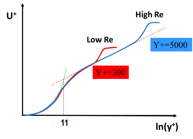 Universal non-dimensional velocity-profile near the wall.