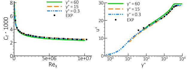 Comparison of the skin friction coefficient and velocity profiles at on different meshes for the flat plate boundary layer ().