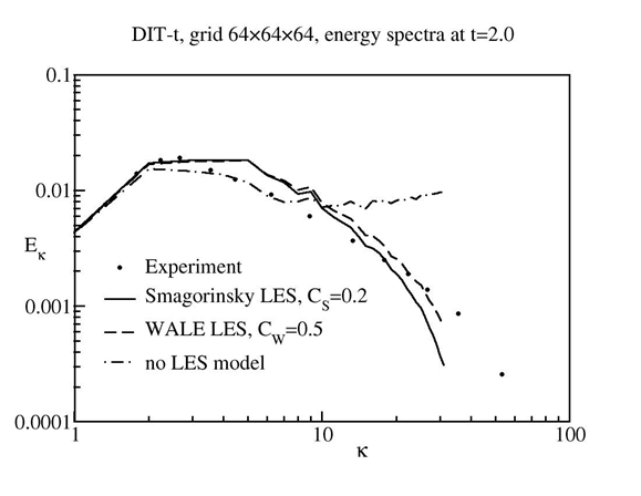 Turbulence spectrum for DIT test case after t=2. Comparison of results without Sub-Grid Scale model (no LES) with WALE and Smagorinsky LES model simulations