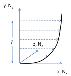 Sketch of boundary layer profile with thickness , x-streamwise direction, y-normal direction, and z-spanwise direction