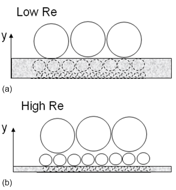 Sketch of turbulence structures for wall-bounded channel flow with viscous sublayer (a) Low Re number (b) High Re number (Grey area: viscous sublayer)