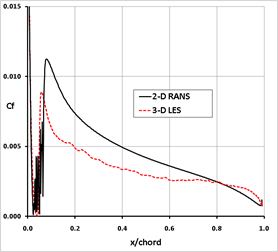 Wall shear stress coefficient Cf on the suction side of a NACA 0012 airfoil: comparison of RANS-SST and LES-WALE results