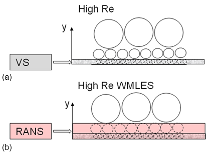 Concept of WMLES for high Re number flows (a) Wall-resolved LES. (b) WMLES