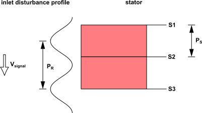 Inlet Disturbance Configuration