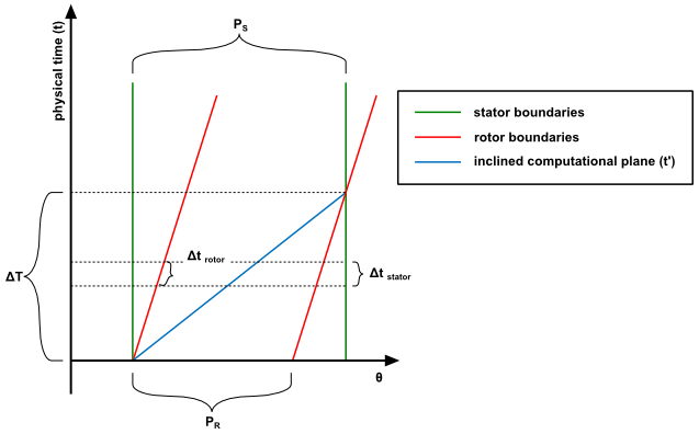 Rotor and stator periodic boundaries in space-time